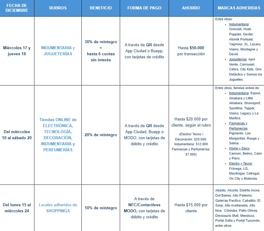 Las promociones vigentes del Banco Ciudad.