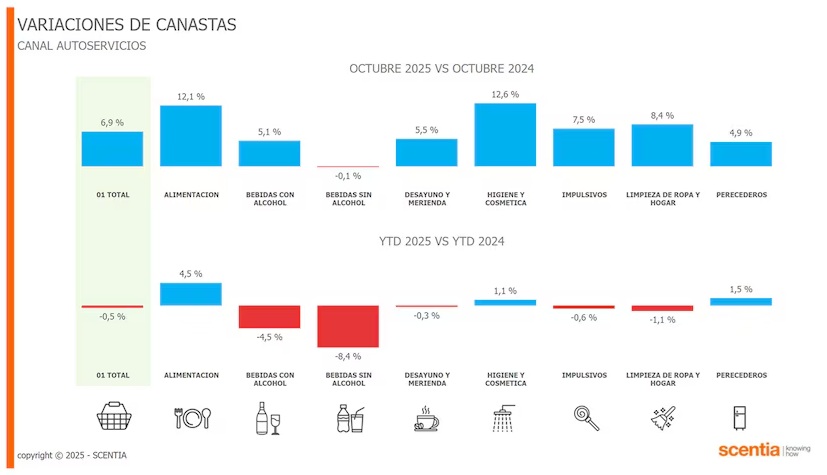 En los comercios de barrio, muchos rubros tuvieron evolución positiva en octubre
