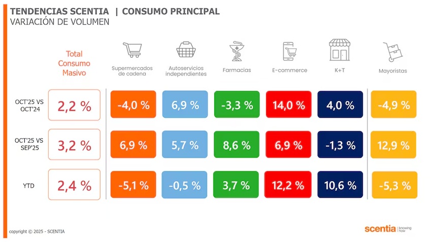 Los datos de la consultora Scentia sobre el consumo masivo