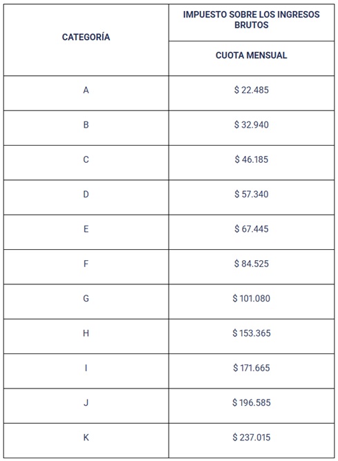 Monotributo porteño: qué montos se pagarán desde enero 2026