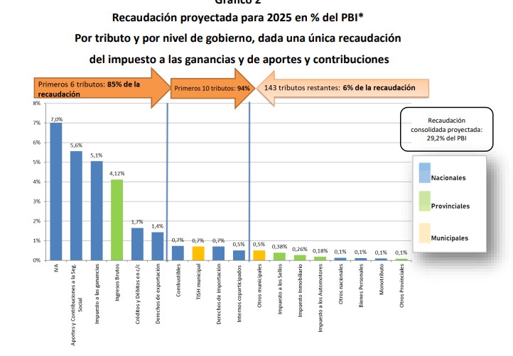 El peso de los distintos impuestos en la recaudación del Estado