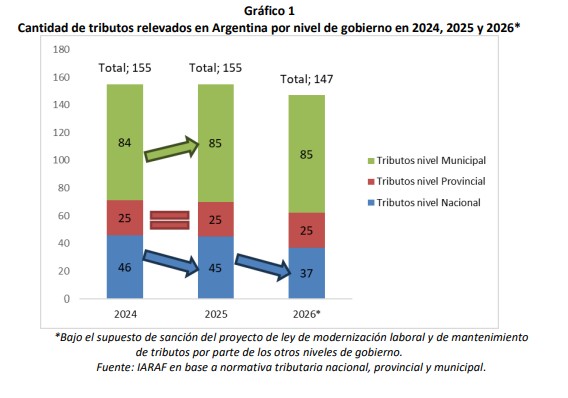 Los impuestos nacionales pasarán de 45 a 37 si se aprueba la reforma laboral