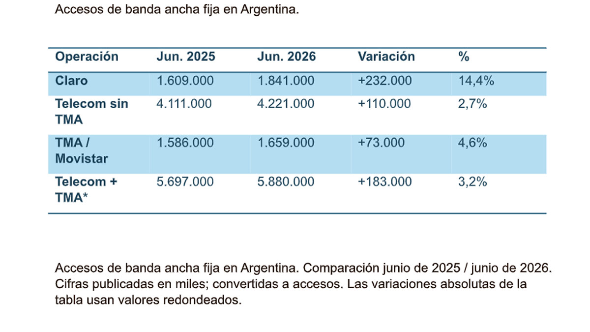 Accesos de banda ancha fija en Argentina. Gráfico de iProfesional.