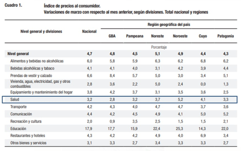 Fuente: INDEC