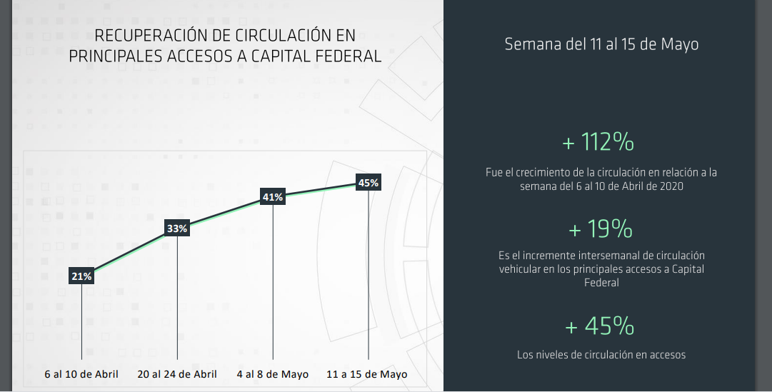 La circulación viene creciendo semana a semana en los principales accesos a la Capital Federal