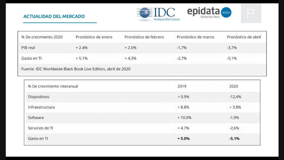 Las buenas previsiones de gasto en tecnología dieron un volantazo desde que se declaró la pandemia