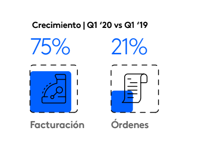 Ya en el primer trimestre la facturación del comercio electrónico se ubicó por encima de la inflación proyectada