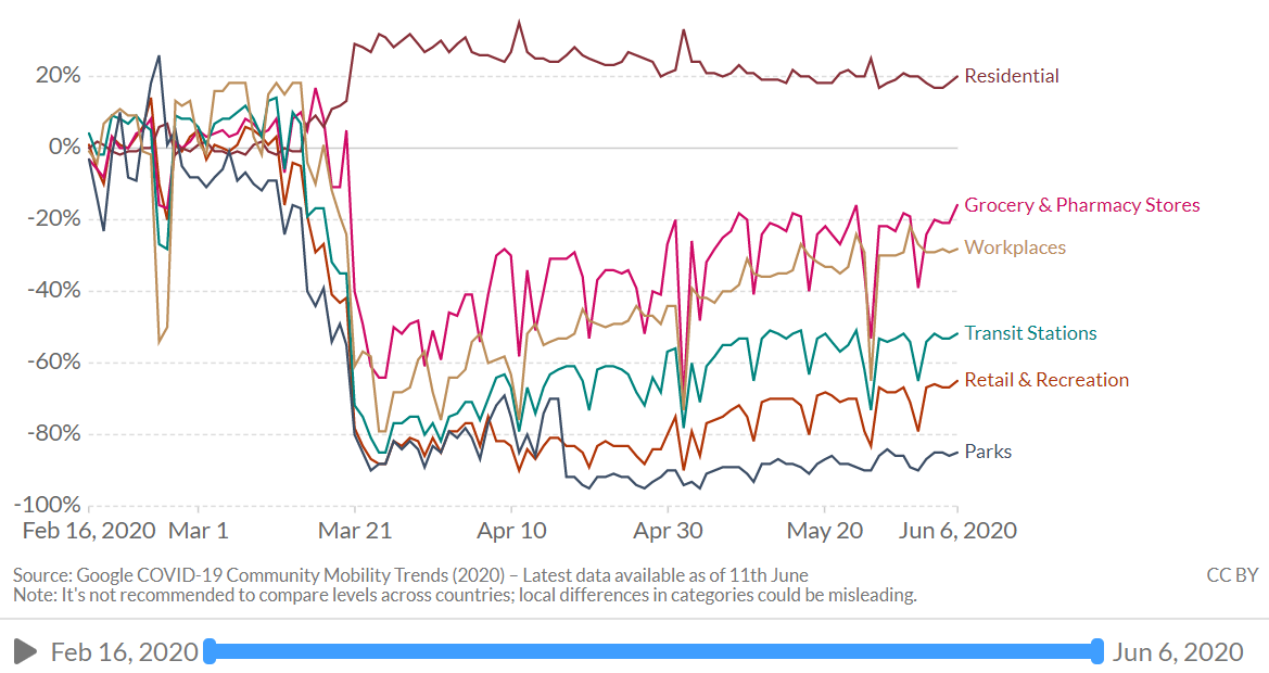 Este es el gráfico que muestra los cambios de los hábitos de los argentinos
