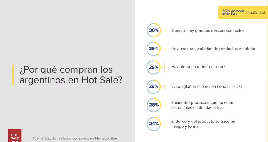Los descuentos y la variedad de productos son dos de las razones por las que los argentinos compran en el Hot Sale