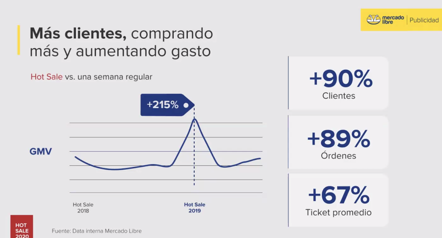 Este es el comportamiento de ventas en Mercado Libre durante el Hot Sale respecto de una semana normal