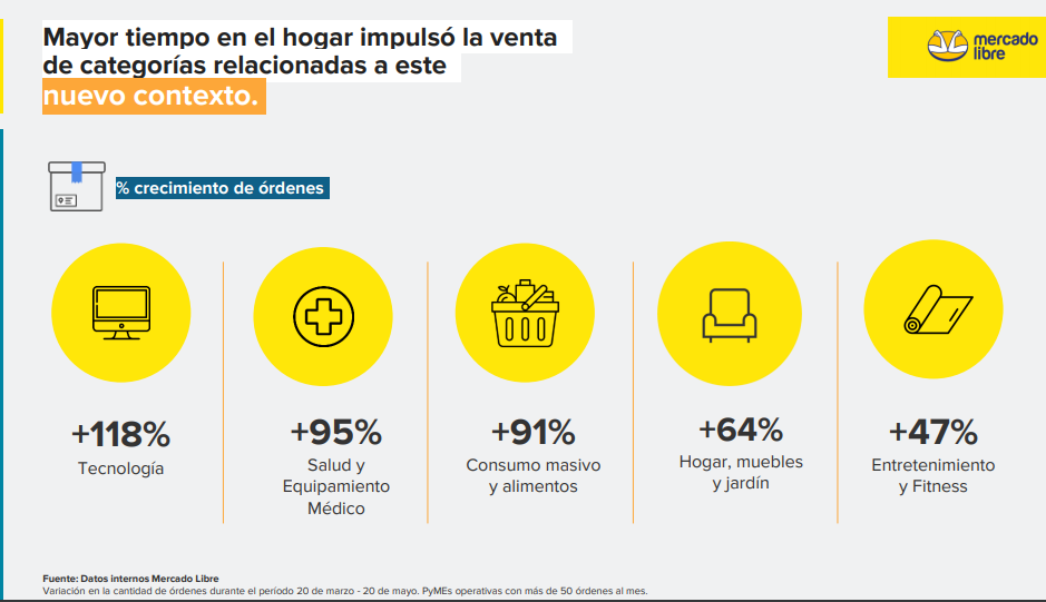 Estas fueron las categorías que más crecieron en dos meses en Mercado Libre
