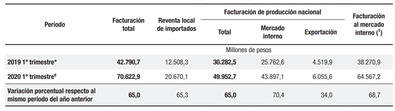 Estos son los números de facturación de la industria farmacéutica