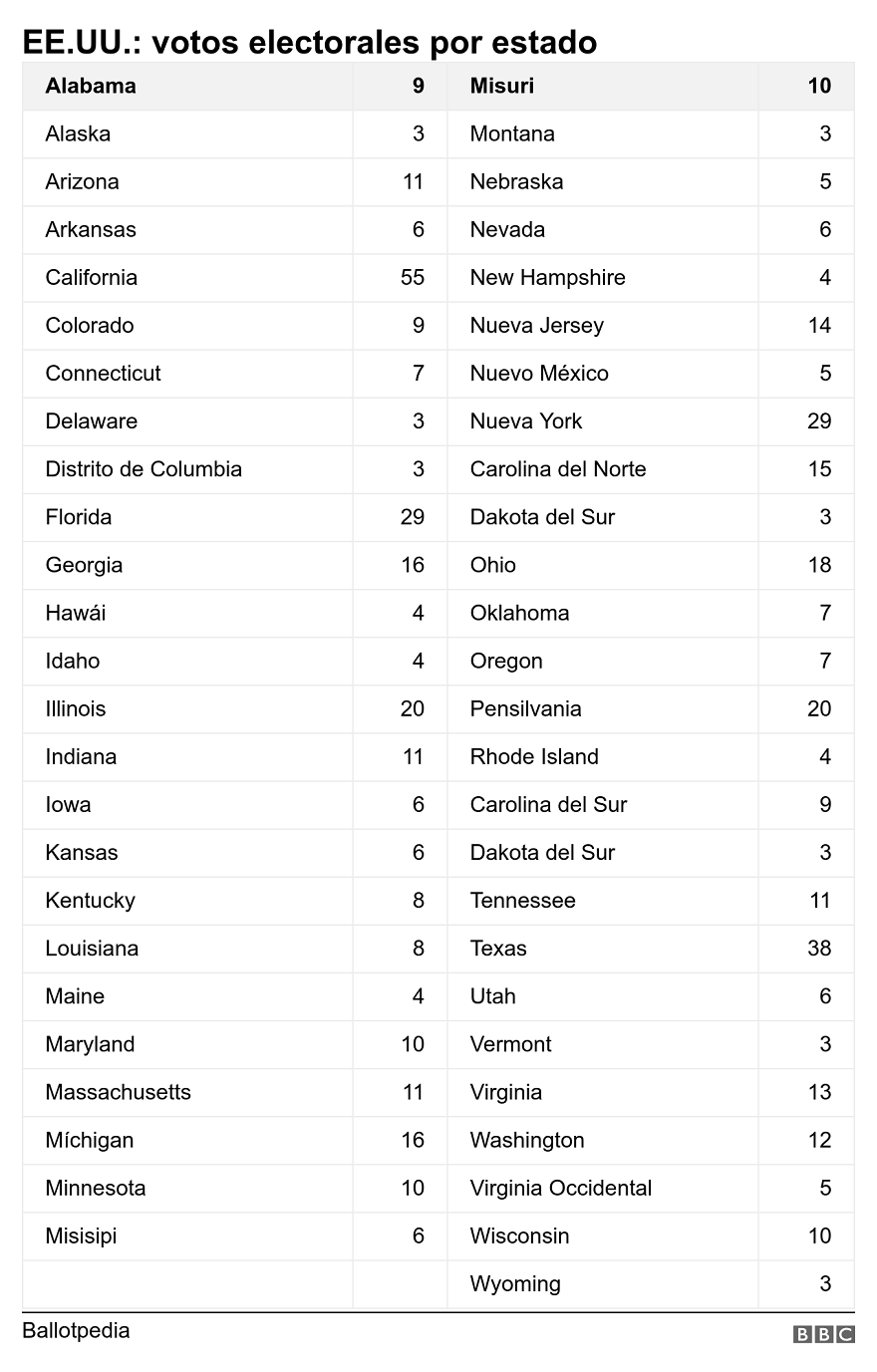 Cuántos votos electorales le otorga al ganador cada estado