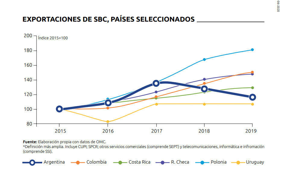 Las exportaciones argentinas de conocimiento se retraen frente a la competencia que les presentan países de la región y Europa