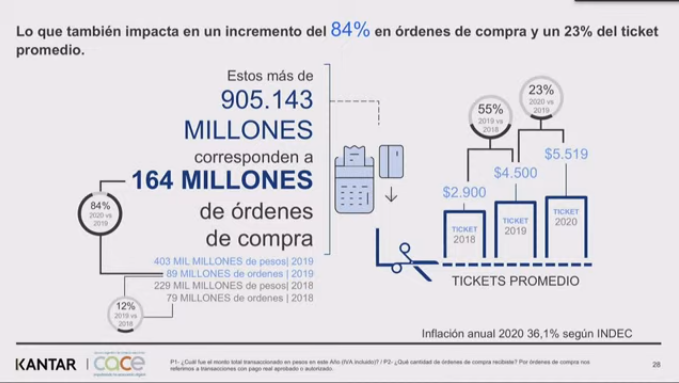 La pandemia aceleró la adopción del ecommerce en la Argentina y estos son los datos de 2020