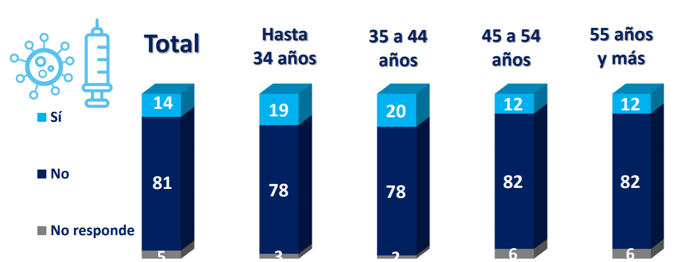 Estos son los datos de la encuesta hecha por D'alessio IROL y Berenzstein