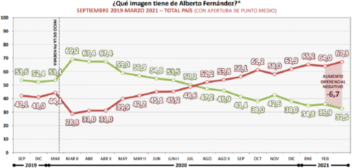 La evolución de la imagen positiva y negativa del presidente Alberto Fernández de acuerdo a Synopsis Consultores