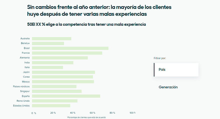 Según el informe realizado por Zendesk, la mayoría de las personas eligen otra alternativa tras una mala experiencia