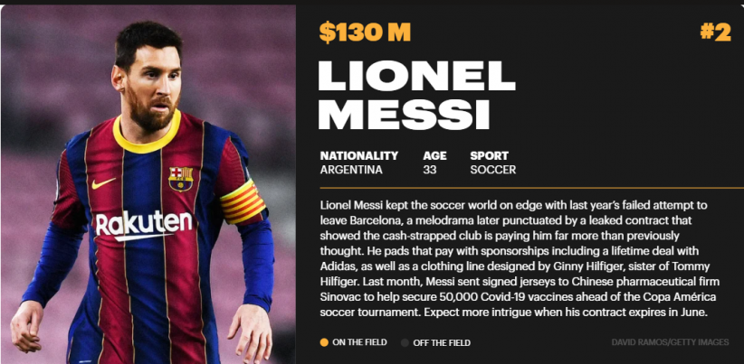Lionel Messi fue Otras tres superestrellas también superaron los US$ 100 millones en ganancias totales este año