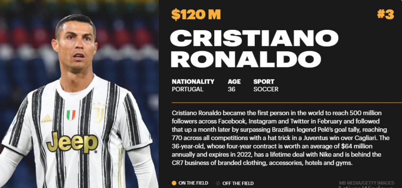 Cristiano Ronaldo Lionel Messi fue una de las tres superestrellas que superó los US$ 100 millones en ganancias totales este año