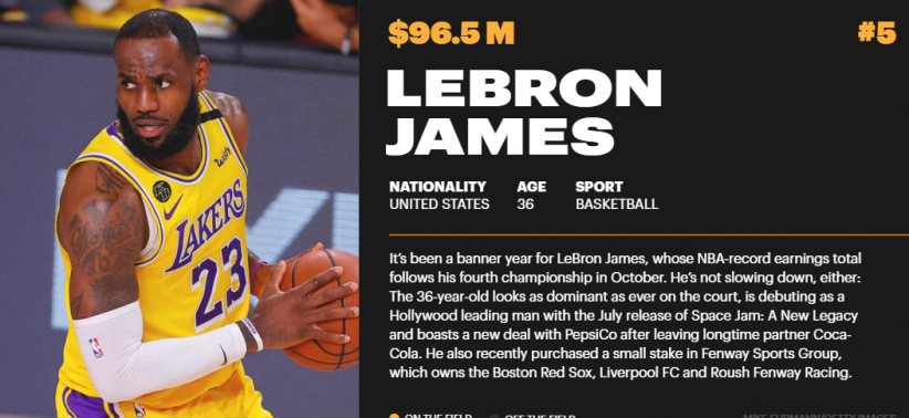 la estrella de Los Angeles Lakers se llevó a casa US$ 96,5 millones, un récord para la NBA