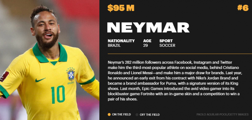 El jugador brasilero se encuentra en el puesto número 6 de los deportistas que más ganaron el último año