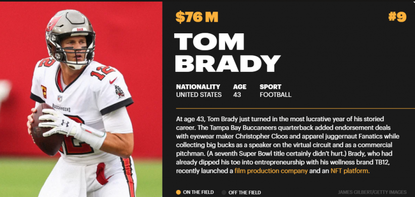 Tom Brady se encuentra en el puesto número 6 de los deportistas que más ganaron el último año