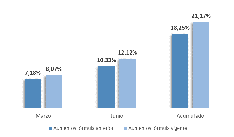 Raverta destacó que la fórmula anterior hubiera dado un aumento menor a los jubilados