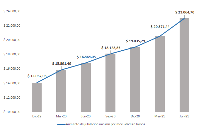 El incremento de la jubilación mínima desde diciembre hasta junio
