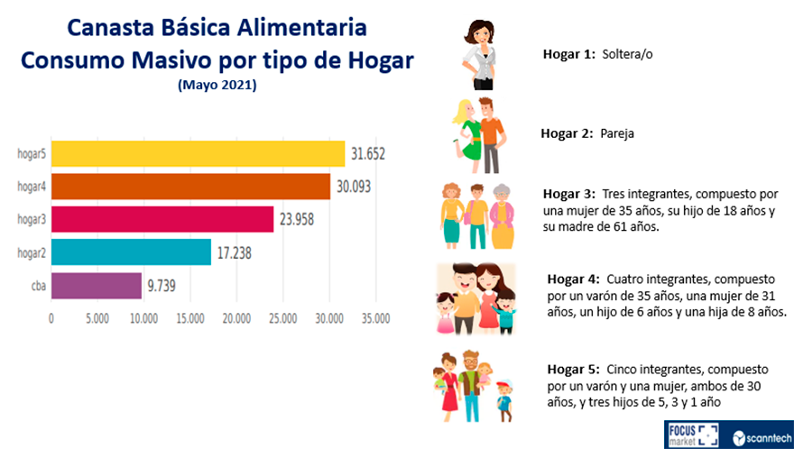 Un hogar de una persona sola está necesitando en la actualidad $ 9739 para cumplimentar una canasta básica alimentaria