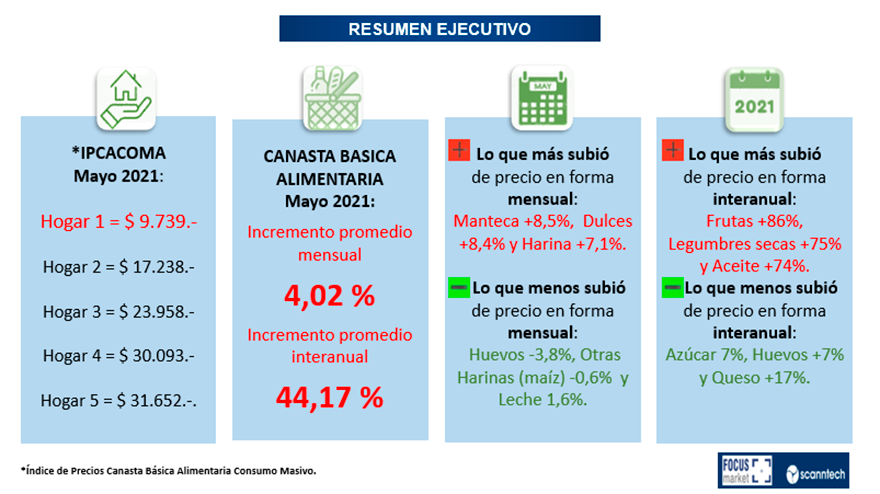 necesitó percibir $30.093 para poder cumplimentarla y no encontrarse por debajo de la línea de indigencia