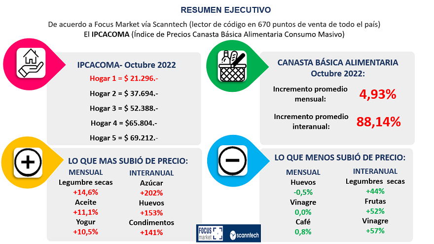 Según Focus Market, estos fueron los alimentos que más subieron en octubre y el último año.