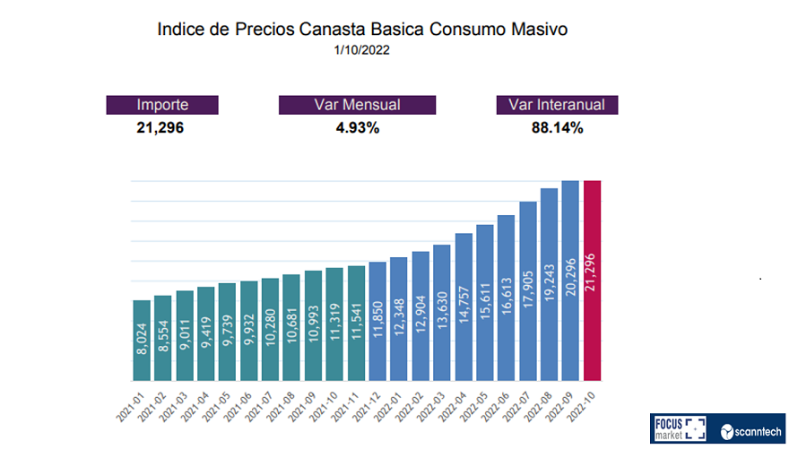 El informe muestra la variación del precio de la CBA desde 2021.