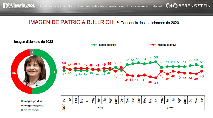 La presidenta del PRO, Patricia Bullrich, es quien mejor imagen positiva mantiene.