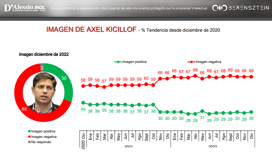 Axel Kicillof, seguido por Cristina Kirchner, es quien se posiciona mejor entre los votantes del Frente de Todos.