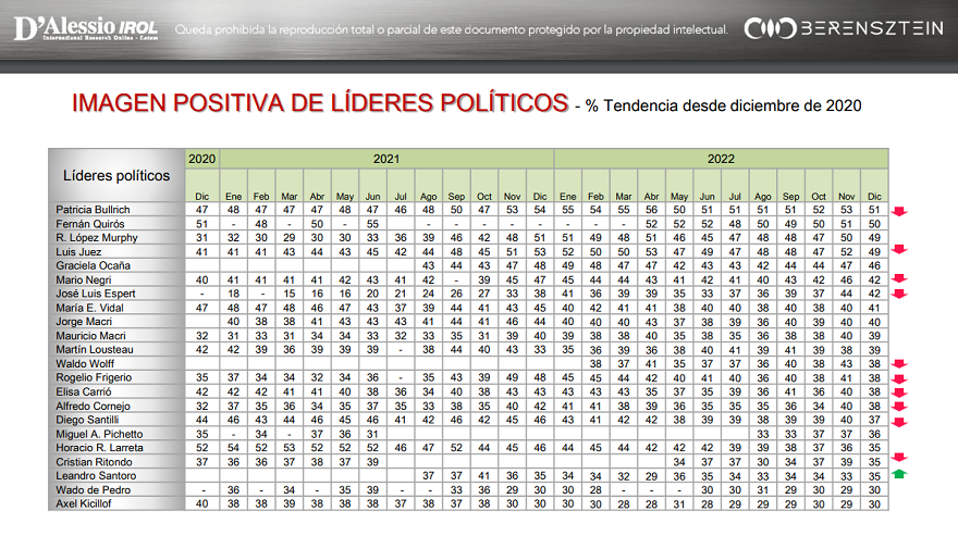 Así fue variando la imagen positiva de los funcionarios desde diciembre de 2020.