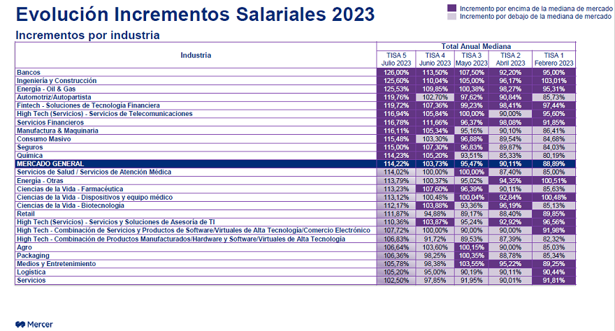 Aumentos de sueldo para empleados fuera de convenio por sector, 2023