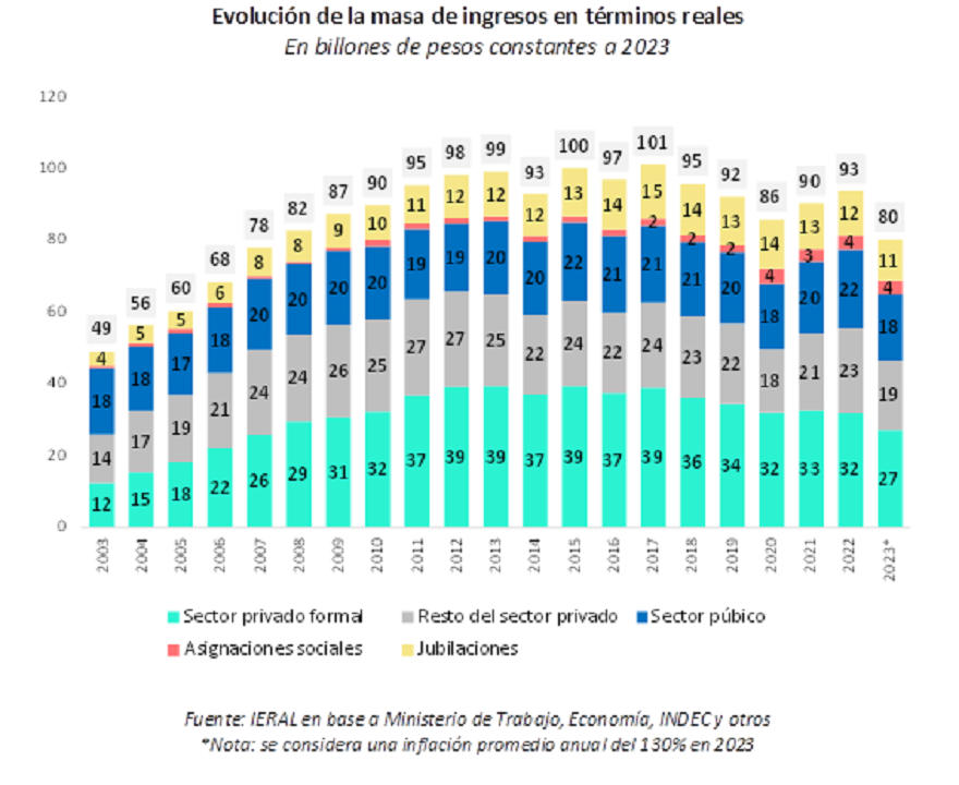 Cómo se compone la masa de ingresos formales en términos reales (Fundación Mediterránea IERAL)
