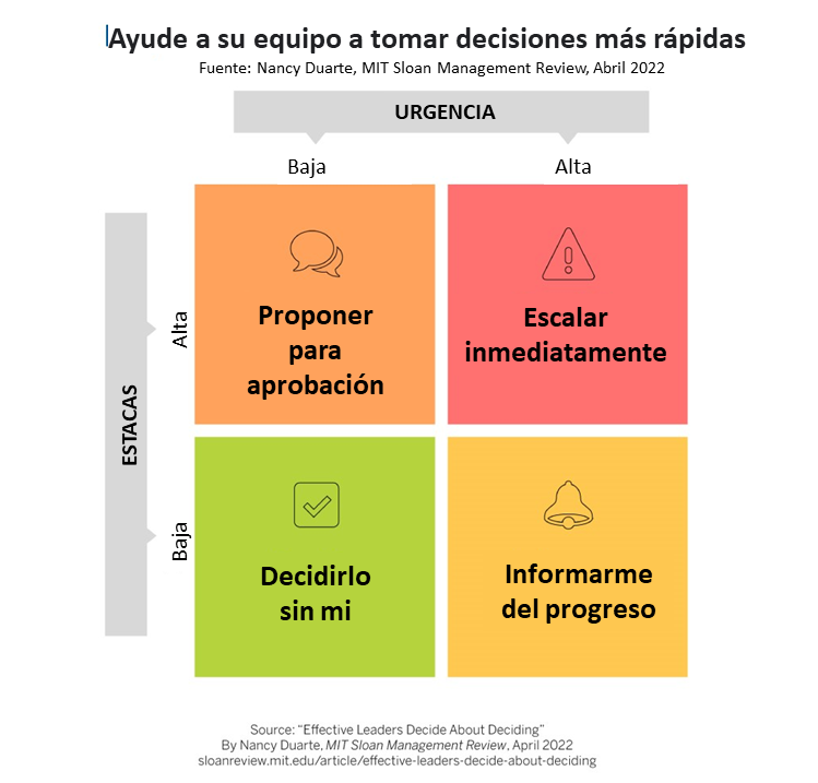 Modelo de toma de decisiones de MIT