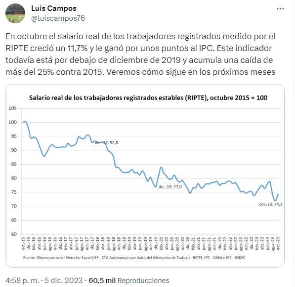 El economista Luis Campos advirtió que hay una caída del 25% del RIPTE desde 2015