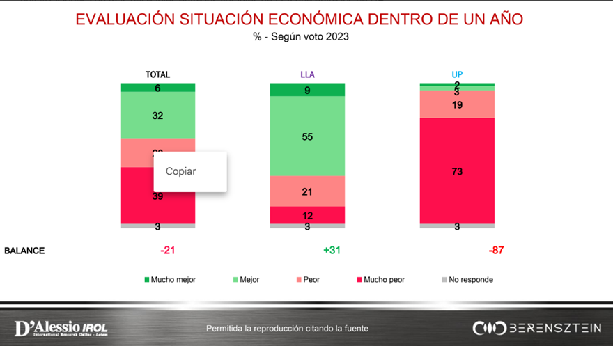 Entre los votantes de La Libertad Avanza, el optimismo económico es mayor, de cara a 2024.