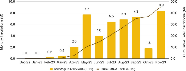 Fuente: Dune Analytics (@dgtl_assets), Binance Research (30 de noviembre de 2023)