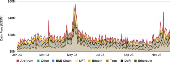 Fuente: Token Terminal, Binance Research (30 de noviembre de 2023)