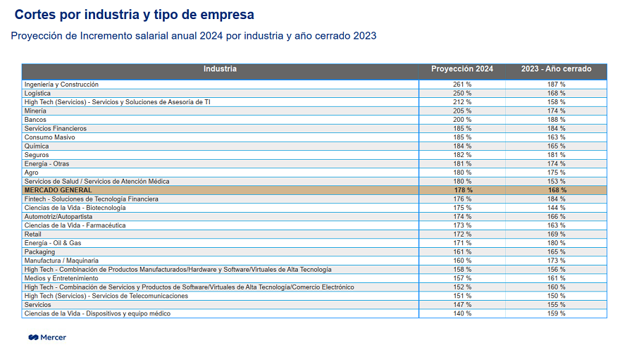 Aumentos de sueldo por sector previstos para 2024 (Fuente: Mercer)