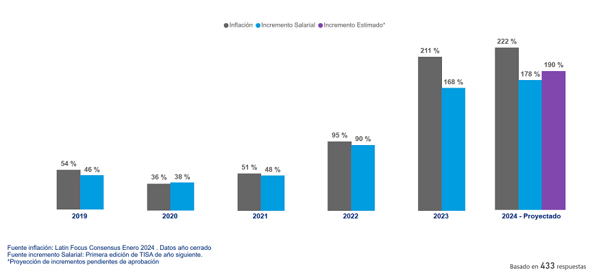 Aumentos de sueldo previstos para 2024 (Fuente: Mercer)