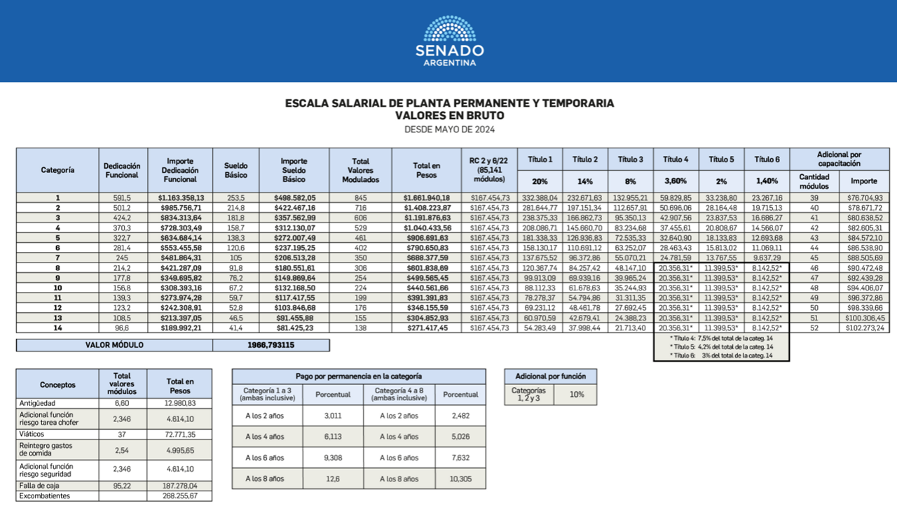 La escala salarial y de adicionales correspondiente a los asesores en el Senado.