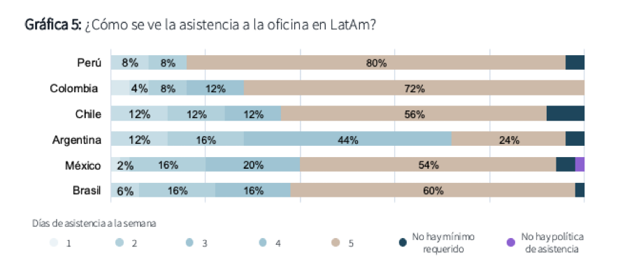 Presencialidad requerida en países de Latinoamérica (Fuente: JLL)