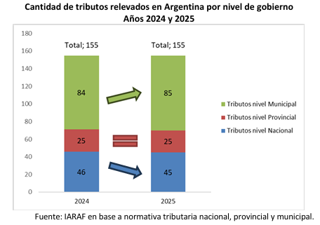 Cuántos impuestos soportan los argentinos en 2025