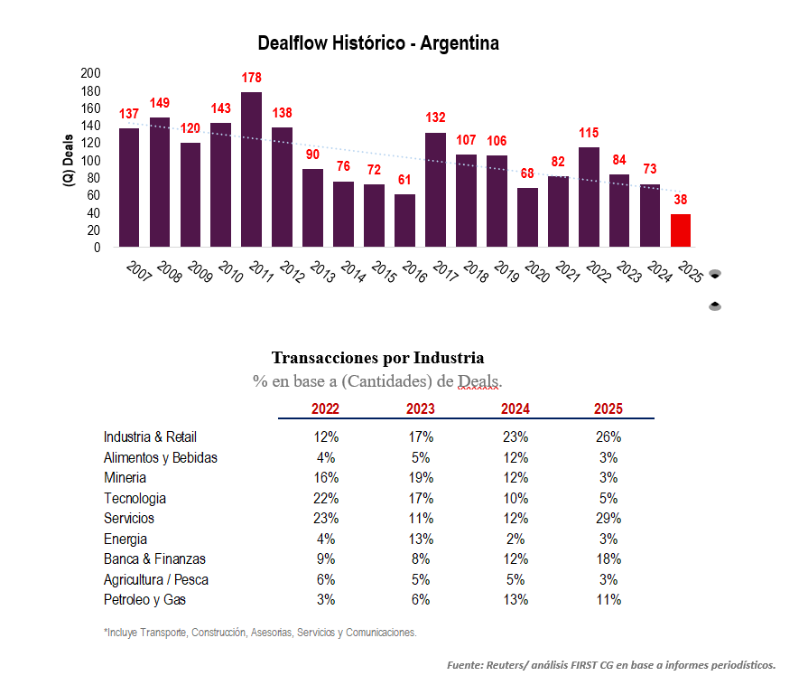 Los sectores de la industria con mayor número de transacciones.