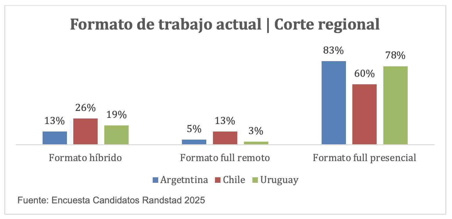 Modalidades de trabajo en la región, según Randstad (agosto 2025)